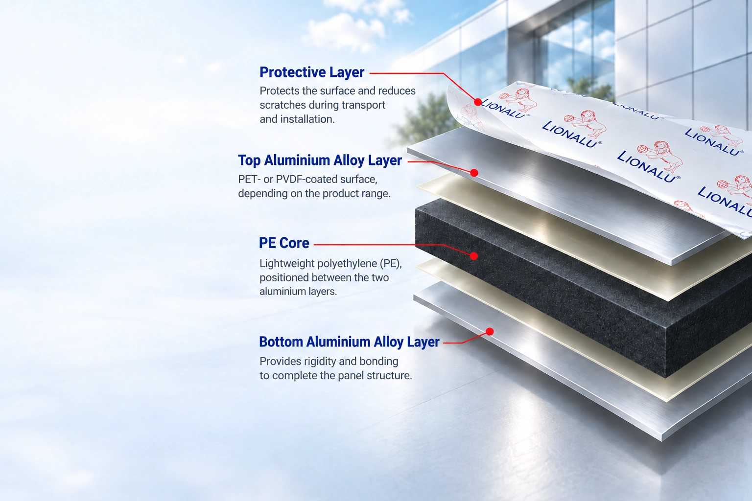 Rendered aluminium composite panel construction: LIONALU protective film, upper aluminium skin, bonding adhesive, PE core and lower aluminium skin
