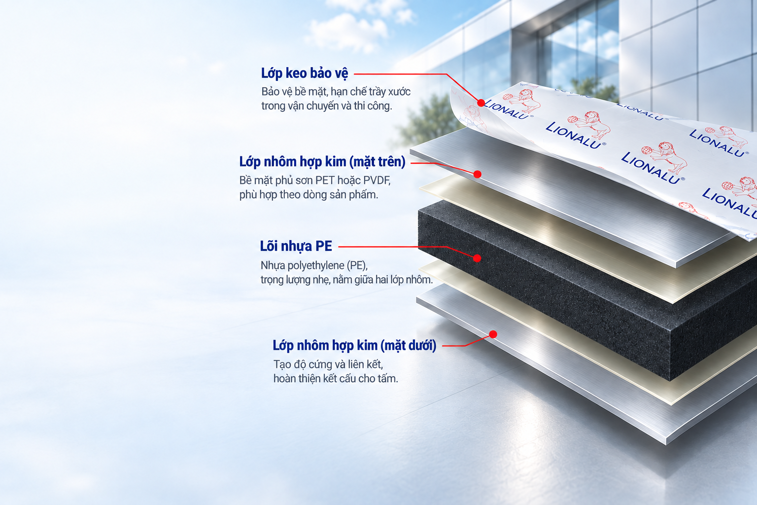 Hình render cấu tạo tấm Alu: màng bảo vệ LIONALU, nhôm mặt trên, keo liên kết, lõi PE và nhôm mặt dưới